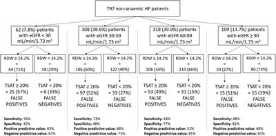 Is red distribution width a valid tool to predict impaired iron transport in heart failure?